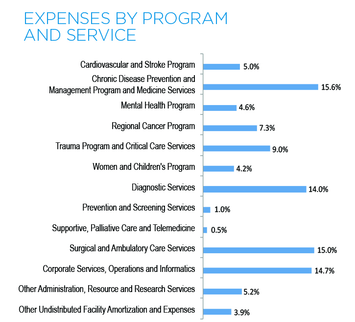 Expenses by Program and Service